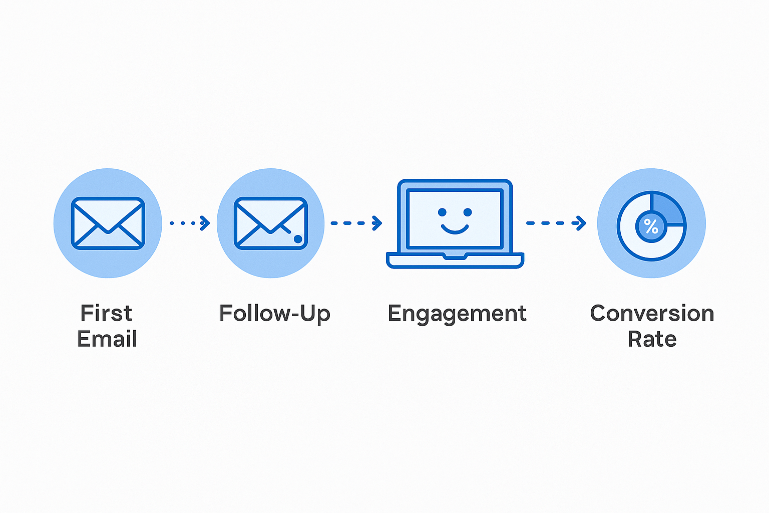 Lifecycle email flow